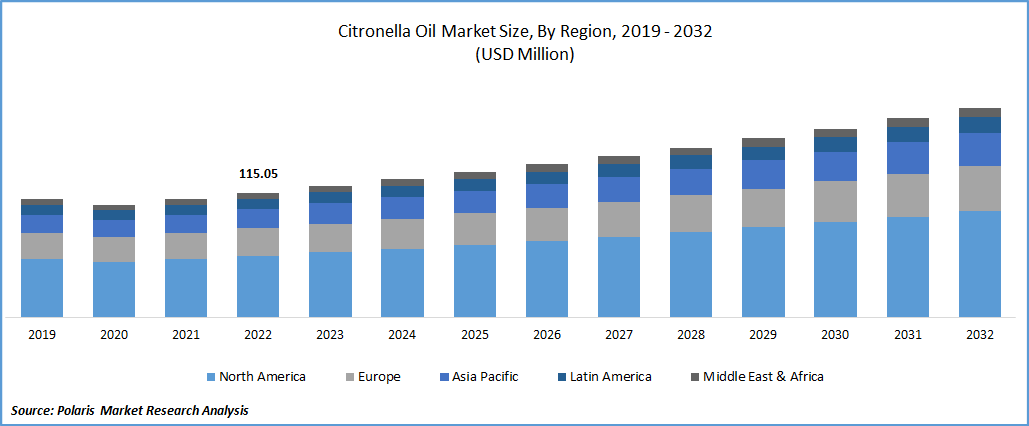 Citronella Oil Market Size